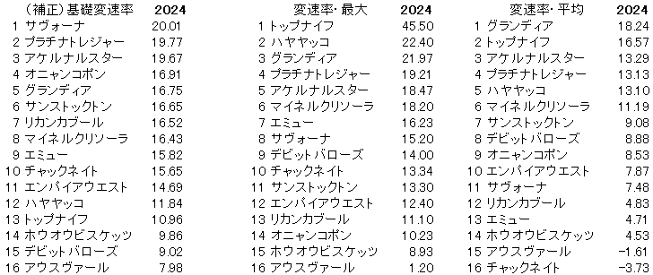 2024　函館記念　変速率